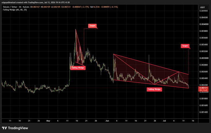 TradingView chart of Tellor Tether (TRB/USDT) on the 4-hour timeframe showing a falling wedge pattern with two targets marked and a price of 0.002121, created by kuCoin user srigopalbhattad on July 13, 2024.