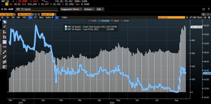 The image shows an XBP US Equity chart with a price line trending from $26 down to around $15 before recovering, overlaid on white volume bars that have surged dramatically in August 2025. The combination of falling prices (from Nov 2024 to mid-2025) with steadily increasing volume—particularly the sharp spike near $15 in August—visually illustrates the post's point about accumulation occurring at cheaper prices as more XRP is being taken off the market.