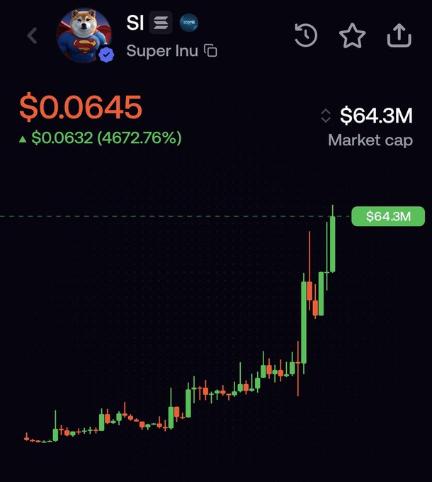 A candlestick chart for the meme token "Super Inu" ($SI) shows a price of $0.0645 with a market cap of $64.3M and a 4,672.76% gain, illustrating the rapid price surge from below $1M to over $64M that the post describes having missed.