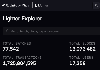 The Lighter Explorer dashboard on Robinhood Chain displays network statistics including 77,542 total batches, 13,073,482 total blocks, 1,725,804,595 total transactions, and 17,258 total users.