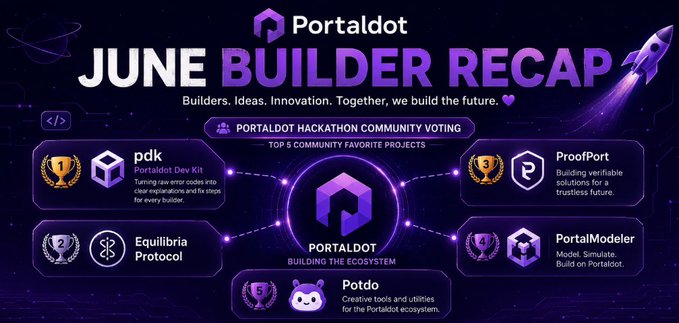A 'Portaldot June Builder Recap' infographic highlighting the Top 5 Community Favorite Hackathon Projects: 1. pdk, 2. Equilibria Protocol, 3. ProofPort, 4. PortalModeler, 5. Potdo.