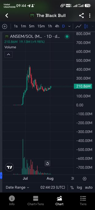 A TradingView mobile chart on the channel 'The Black Bull' showing the ANSEM/SOL pair on a 1D timeframe, with price at 210.86M and a +9.98% gain.