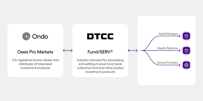 A diagram showing Ondo Oasis Pro Markets (a U.S. registered broker-dealer) connected via arrows to DTCC Fund/SERV® (industry-standard processing for mutual funds), which branches out to Asset Managers, Wealth Platforms, and Service Providers.