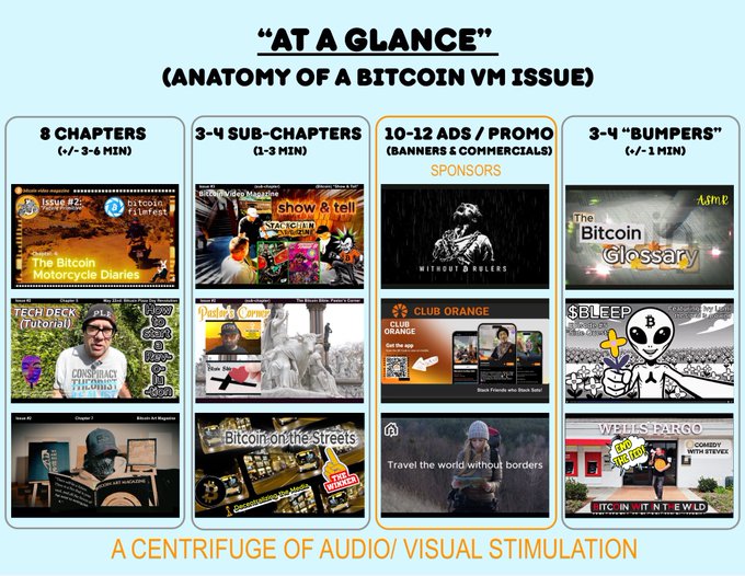 An infographic titled 'AT A GLANCE (ANATOMY OF A BITCOIN VM ISSUE)' showing 8 chapters of 3-6 minute content, 3-4 sub-chapters, 10-12 ads/promos from sponsors, and 3-4 'bumpers' of ~1 minute each, subtitled 'A CENTRIFUGE OF AUDIO/VISUAL STIMULATION'.