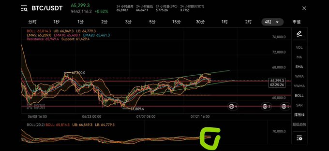A financial chart displays BTC/USDT trading data on a 4-hour timeframe, showing a current price of 65,299.3 USDT (+0.52%) with various technical indicators like Bollinger Bands (BOLL), EMA, and moving averages (MA), plus a watermark 'D' in the lower right.