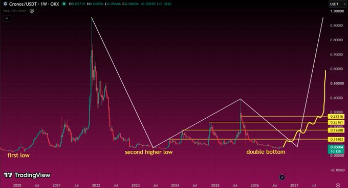 A TradingView candlestick chart for the Cronos/USDT (CRO) pair showing technical analysis annotations including 'first low', 'second higher low', and 'double bottom' with fibonacci retracement levels marked.
