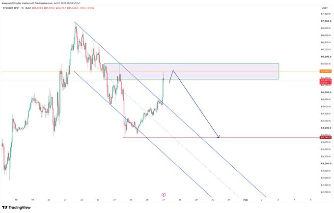 A TradingView chart of BTC/USDT on the hourly timeframe shows Bitcoin's price breaking above a descending parallel channel near the $66,000 resistance zone, with recent price action reaching toward the marked supply area between approximately $66,000–$66,500, aligning with the post's observation of a weak breakout and planned short entry at the upper resistance zone.