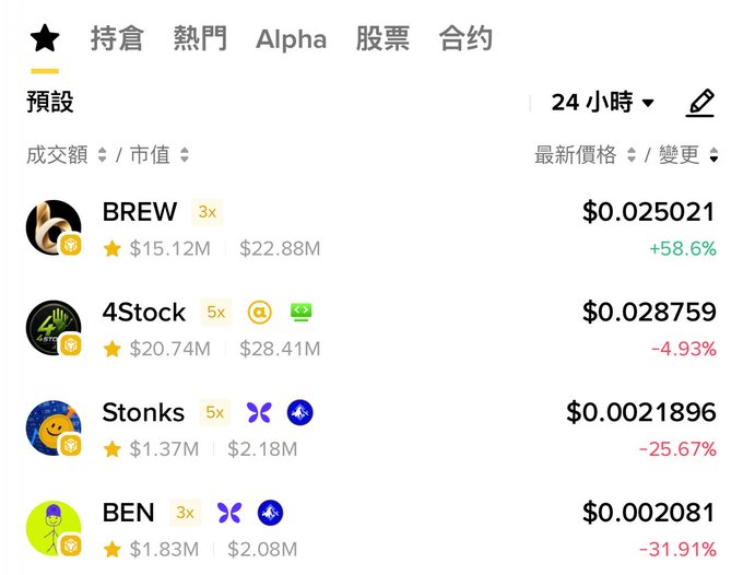 A cryptocurrency market interface showing meme tokens including BREW ($0.025021, +58.6%), 4Stock ($0.028759, -4.93%), Stonks ($0.0021896, -25.67%), and BEN ($0.002081, -31.91%).