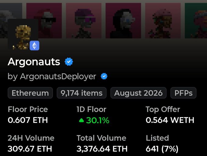 An OpenSea NFT collection page for 'Argonauts' by ArgonautsDeployer on Ethereum, showing 9,174 items, with a floor price of 0.607 ETH, 1D floor increase of 30.1%, and 24H volume of 309.67 ETH.