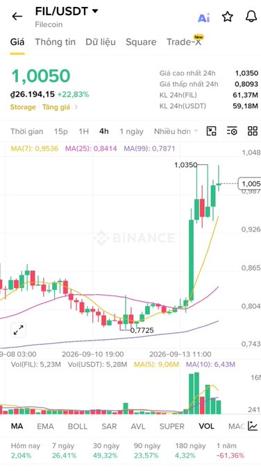 A screenshot of a Binance trading chart for the FIL/USDT pair (Filecoin), showing the price at 1.0050 with a 22.83% gain, featuring a candlestick chart with a recent upward trend.