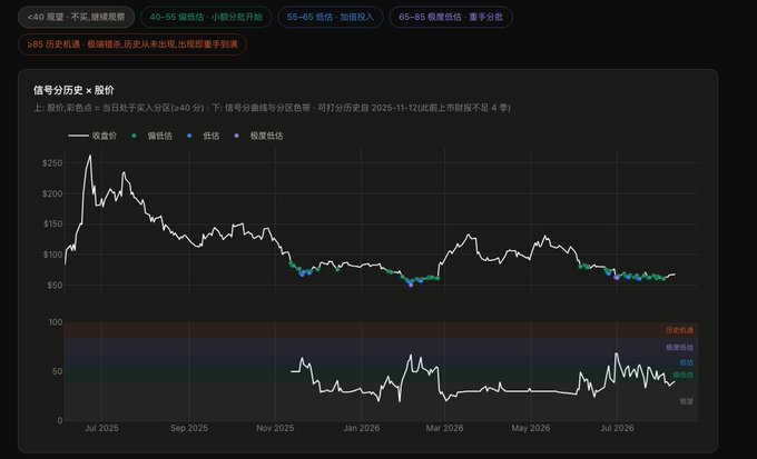 A Chinese-language stock chart for CRCL (Circle) showing its signal history with a "best buy price" line ranging from approximately $50 to $250 between July 2025 and July 2026, where the current price appears near the lower end around $60-70. The chart includes color-coded buy/sell signals and an oscillator panel below showing the stock has been in the "low/safe" buy zone for an extended period. This visualizes the poster's claim about building positions during a relatively low range, with the "approaching extreme low" signal (历史新低 - 绿色历史新低 marker near recent dates) suggesting continued accumulation opportunity.