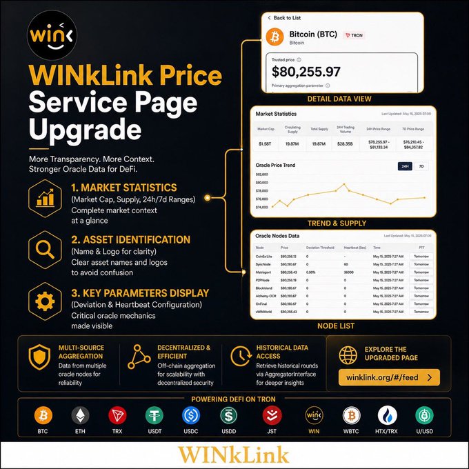 Promotional infographic for the WINKLink Price Service Page Upgrade on TRON, displaying Bitcoin (BTC) data including a trusted price of $80,255.97, market statistics, and oracle price trends.