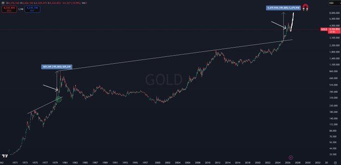 A long-term price chart of Gold (XAU/USD) showing historical price action from 1971 to 2025, with annotations marking a price increase of 2,571.08% (+$4,224.40) and notable points at 365.89% and 3,117.39%.
