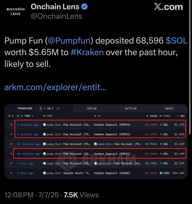 Onchain Lens tweet showing Pump Fun (@Pumpfun) deposited 68,596 $SOL worth $5.65M to Kraken over the past hour, likely to sell, with a detailed transaction table highlighting recent deposits of 14.179K, 12.671K, and 41.746K $SOL to Kraken—supporting the post's claim about Pump Fun extracting $5.65M into Kraken amid concerns over its $10,000 valuation.