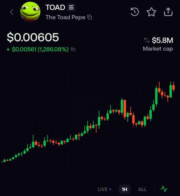 A candlestick chart shows the meme coin TOAD ("The Toad Pepe") surging from $0.00561 to $0.00605 over 1 hour, with a 1,286.08% gain and $5.8M market cap, illustrating the post's claim of an early call at 6K market cap that grew to over 5M.