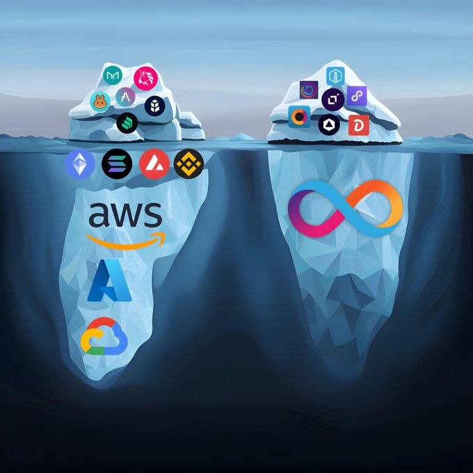An illustration depicting two icebergs floating in the ocean, with logos of various tech companies like AWS, Microsoft Azure, and Google Cloud submerged underwater beneath the surface.