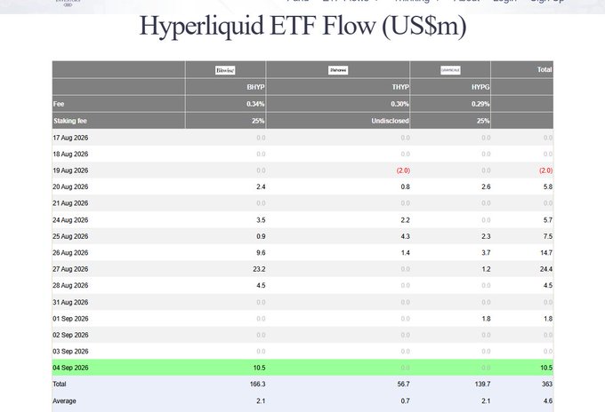 A table titled 'Hyperliquid ETF Flow (US$m)' displaying daily inflow data for ETFs labeled 'BTF', 'THF', and 'HF' from August 17 to September 4, 2026, with totals of 166.3, 56.7, and 139.7 respectively.