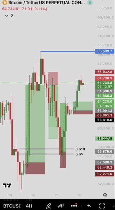 TradingView 4H candlestick chart for BTCUSDT (Bitcoin/TetherUS Perpetual), showing a price of 64,734.8 with a -0.11% decline, highlighting Fibonacci levels 0.618 and 0.65 around 62,750–62,879.