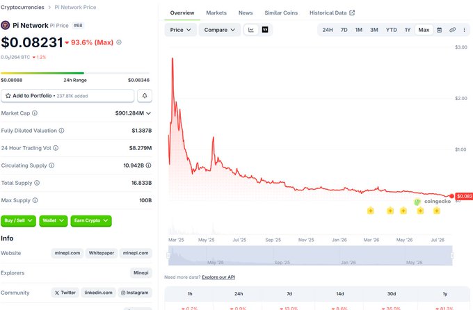 A cryptocurrency price tracking webpage showing Pi Network (Pi Price #68) at $0.08231, up 93.6%, with market cap of $901.284M and a historical price chart.