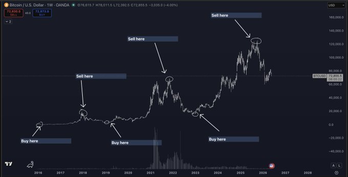 This image shows a chart with a line representing the trend of an asset's value over time, possibly stock prices or cryptocurrency values. The line indicates that the price is decreasing at some point during the period depicted. There are multiple labels on this chart that provide context and information about the trends in the assets it represents, such as Bitcoin, stocks, or other financial instruments.