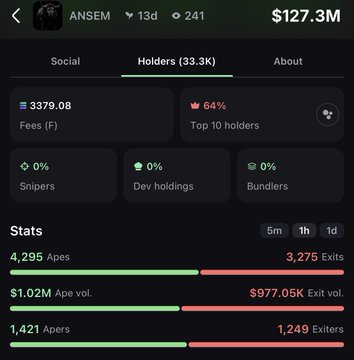 The image shows a cryptocurrency dashboard for $ANSEM displaying a market cap of $127.3M with 33.3K holders, highlighting key statistics including 33,280 holders, a 0% sniper/dev holdings/bundlers rate, and recent trading activity showing 4,295 buyers ("Apes") versus 3,275 sellers ("Exits") with $1.02M buy volume compared to $977.05K sell volume. The dashboard visually supports the post's bullish thesis by illustrating the strong holder base and near-equal buy/sell pressure that could drive the token toward $1B+ market cap at 100K holders.
