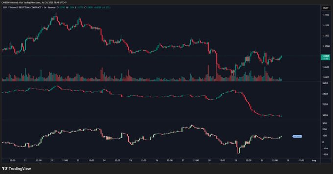 A cryptocurrency candlestick chart on TradingView shows the XRP/USDT pair on Binance, with price consolidating around the $2.10 level following a sharp decline in late July 2026, accompanied by below oscillators and volume bars indicating reduced selling momentum. The price stabilization and flattening indicators visually support the post's claim that open interest has been flushed and selling pressure is fading, suggesting buyers may be re-entering.