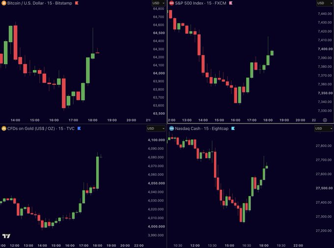 The image displays a four-panel trading dashboard showing synchronized green candle surges across Bitcoin/USD (Bitstamp), S&P 500 Index (FXCM), Gold CFDs (TVC), and Nasdaq Cash (Eightcap) on 15-minute charts around 17:30–18:00, visually capturing the simultaneous market-wide rally described in the post where the Fed's rate decision triggered a unified spike across stocks, metals, and crypto.