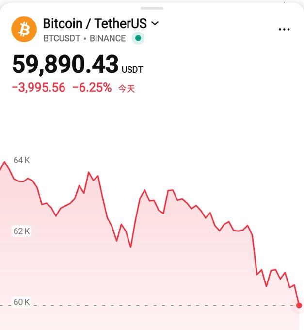 The image shows a graph of Bitcoin's price movement over time with a red line indicating its current drop below $50,000. The caption at the bottom explains that this has been observed by multiple people, suggesting high interest or concern surrounding Bitcoin's performance in recent days.