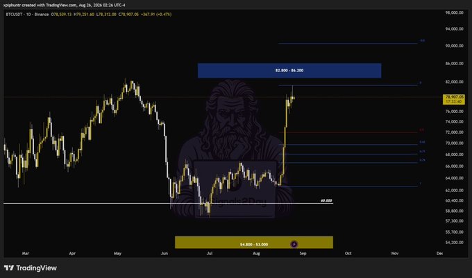 TradingView candlestick chart of BTCUSDT on Binance showing prices around $78,907.05, with a Zeus watermark and key price zones highlighted including $82,800-$86,200, $60,000, and $54,800-$55,000.
