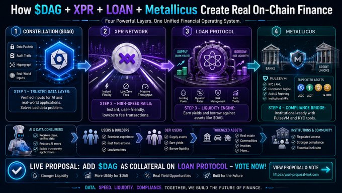 The image shows a detailed diagram of a blockchain, specifically focusing on the integration of the DLT protocol with LOAN protocols. The diagram highlights the alignment between the DLT protocol and LOAN networks, which could potentially revolutionize the financial industry by providing a more transparent and secure system for lending and borrowing funds. This new ecosystem would allow for greater collaboration among financial institutions and users while ensuring compliance with regulatory requirements.