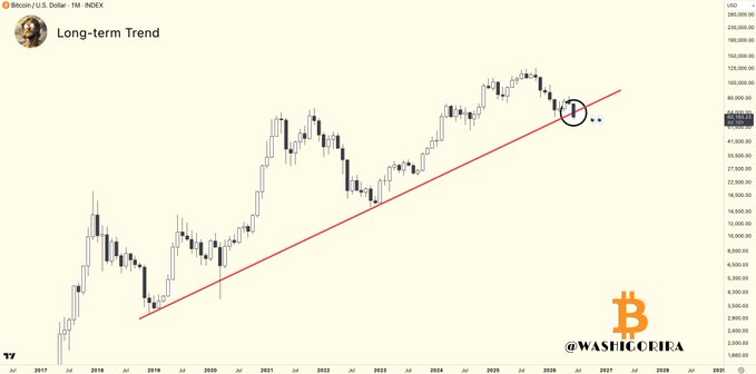 A Bitcoin/USD monthly chart from TradingView shows BTC's long-term uptrend held by a red ascending trendline dating back to 2018, with a black circle highlighting price testing this critical support near $107,000, while the caption "Long-term Trend" and the watermark "@WASHCOEIRA" appear on the chart.