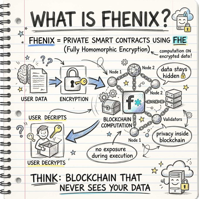 𝗘𝗡𝗔𝗧 𝗜𝗦 𝗙𝗛𝗘𝗡𝗜𝗫? is a drawing of a person holding a key, which represents the user data in the Fhenix system. The image also shows a chain with a lock and keys, symbolizing the encryption process. The post encourages users to think about how blockchain technology can provide privacy and security for their data. 

The image is part of a series of posts that discuss various aspects of Fhenix and its capabilities. It aims to educate users on the benefits of using private smart contracts powered by Fully Homomorphic Encryption (FHE), which ensures secure and transparent transactions without compromising user privacy.