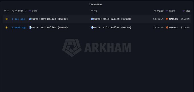 An Arkham dashboard displays two cryptocurrency transfers from Gate.io Hot Wallets to Cold Wallets, involving 14.825M and 22.637M MARSCO tokens worth $1.39M and $2.57M respectively.