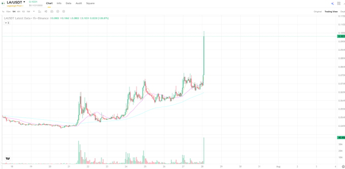 A TradingView candlestick chart showing LA/USDT with a dramatic 53% price surge to 0.1102, accompanied by a volume spike—visually supporting the post's claim of a recent pump and hinting at $LA as a "leader" worth watching alongside suggested tokens VANA and NIL.