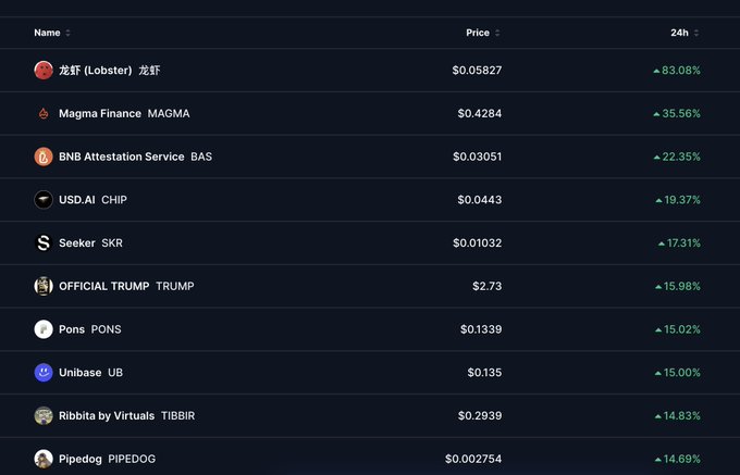 A cryptocurrency price tracking table listing tokens including 龙虾 (Lobster) 龙虾 at $0.05827 (+83.08%), Magma Finance MAGMA at $0.4284 (+35.56%), and OFFICIAL TRUMP TRUMP at $2.73 (+15.98%), all showing 24-hour gains.