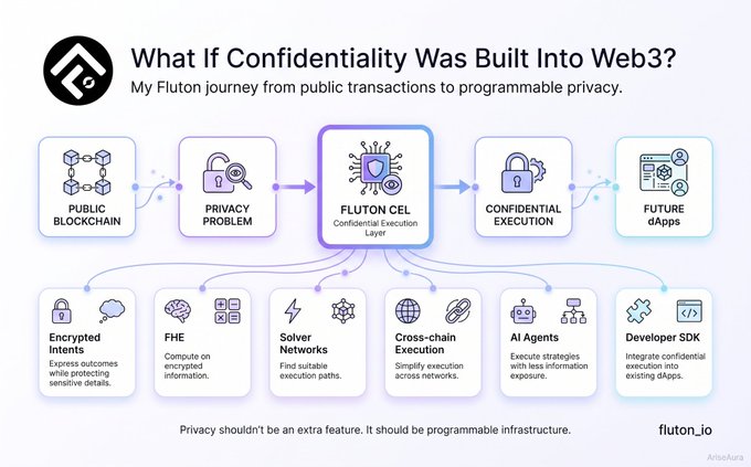 An infographic titled 'What If Confidentiality Was Built Into Web3?' illustrating Fluton's journey from public blockchain to confidential execution through a flowchart with FLUTON CEL as the central component connecting various privacy features.
