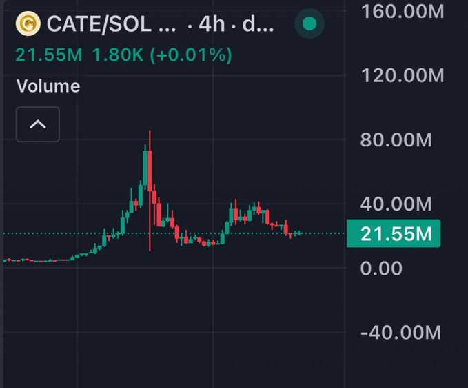 A cryptocurrency price chart showing CATE/SOL trading at 21.55M with a volume of 1.80K (+0.01%) on a 4-hour timeframe.