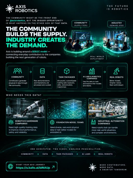 An infographic from Axis Robotics (@axisrobotics) explaining their B2B2C ecosystem model, where community-built supply meets industry-driven demand, with a call to action at 'https://s.kaifo.ai/biNAUp'.
