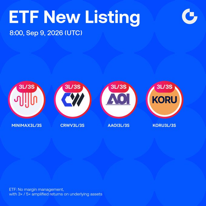 A Gate.io promotional graphic announcing four new ETF listings—MINIMAX3L/3S, CRWV3L/3S, AAOI3L/3S, and KORU3L/3S—going live at 8:00 AM UTC on September 9, 2026, with 3× leveraged returns on underlying assets. The image visually complements the post by displaying the official launch time, ticker symbols, and leverage details for the new trading pairs.