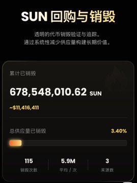 A dark-themed statistics panel titled 'SUN 回购与销毁' (SUN Buyback and Burn), showing 678,548,010.62 SUN destroyed, with a burn rate of 3.40% across 115 burns.