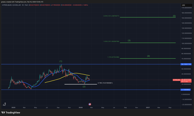 This is a TradingView candlestick chart for **HYPERLIQUID / US DOLLAR (H26) on Pyth**, with the current price at $28.62765839 and a +1.88% change, showing Elliott Wave analysis with wave (1) peaking near $70 and wave (2) bottoming around $20, with green projection lines targeting $57 (2.618 extension), $101 (1.618), and $75 (1.0) as potential wave (5) targets—supporting the post's bullish $151 wave 5 projection for $HYPE.