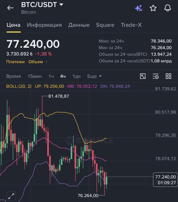 The image shows a BTC/USDT candlestick chart on Binance at $77,240.00, down 1.38%, with Bollinger Bands indicating support levels around $76,848 and resistance near $79,256, visually confirming the post's analysis of Bitcoin failing to hold the $80K-$81K levels and currently trading just above the critical $76.5K support zone.