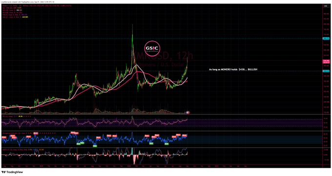 A TradingView chart displays a cryptocurrency price action with the text "GSIC" circled, along with watermarks reading "MORE SOON," "Memecoins," and "Monero / U.S. Dollar" visible in red.