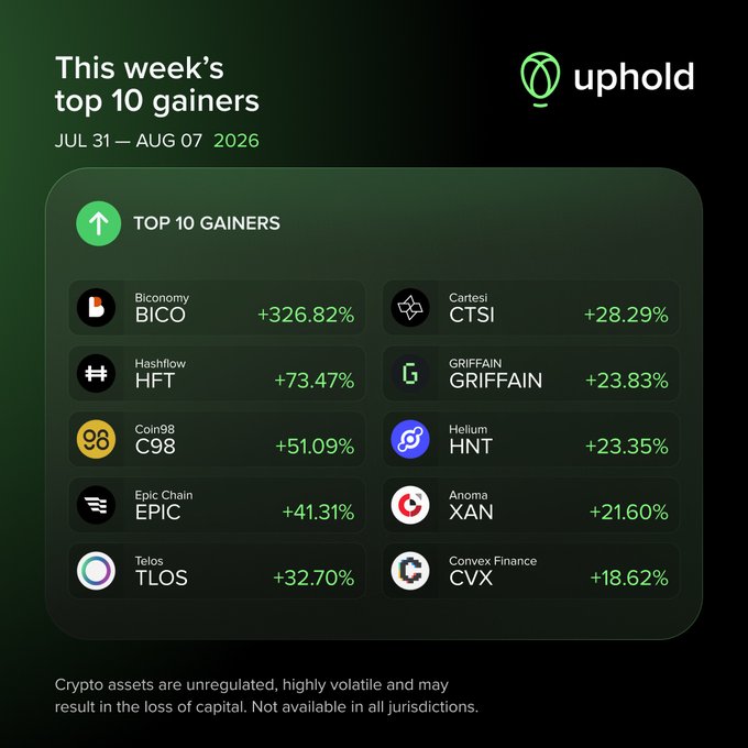 The image is an Uphold-branded infographic titled "This week's top 10 gainers" (Jul 31 – Aug 07, 2026), listing cryptocurrencies with their percent gains: BICO +326.82%, HFT +73.47%, C98 +51.09%, EPIC +41.31%, TLOS +32.70%, CTSI +28.29%, GRIFFAIN +23.83%, HNT +23.35%, XAN +21.60%, and CVX +18.62%. It directly visualizes the accompanying post's data, highlighting that small and mid-cap crypto assets led the week's gains.