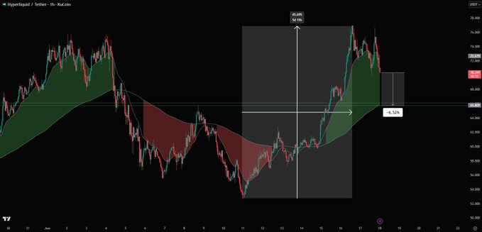 The image shows a technical chart of a stock with different colors representing various trends, such as upwards, downwards, or sideways movements. The chart displays a sharp upward turn towards a green area, indicating a positive trend for that particular stock. There is also an arrow pointing to the right, suggesting an increase in value. A caption below the chart highlights an interesting situation: experts have become impatient and are waiting for a 6% short move after a 50% up move on this stock's timeline.