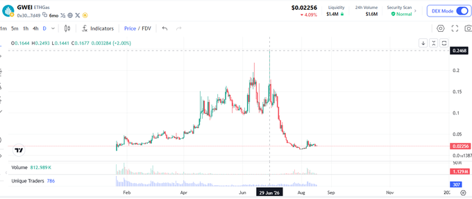 A trading chart shows $GWEI token at $0.02256, down 4.09% over 24 hours with a liquidity of $1.4M and 24h volume of $166K on the GWEI/ETHGas pair, displaying price action from February through September 2025 with a notable peak around late June/July followed by a sharp decline. The chart visually reinforces the post's bullish thesis on Ethereum blockspace becoming a tradable commodity by showing the token's volatile price discovery phase following its launch.