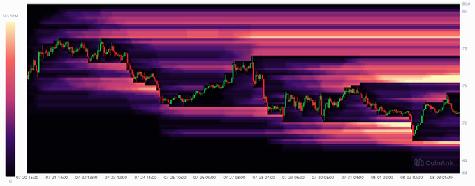 A CoinAnk liquidation heatmap displays $SOL's leveraged long positions across July 20-31, 2025, showing clusters of liquidations (bright horizontal bands) forming price resistance levels as the asset declined from ~$190 toward ~$165. The dense concentration of liquidation events along the downward price trajectory visually reinforces the post's claim that $SOL's high-leverage longs have been repeatedly wiped out during this selloff.