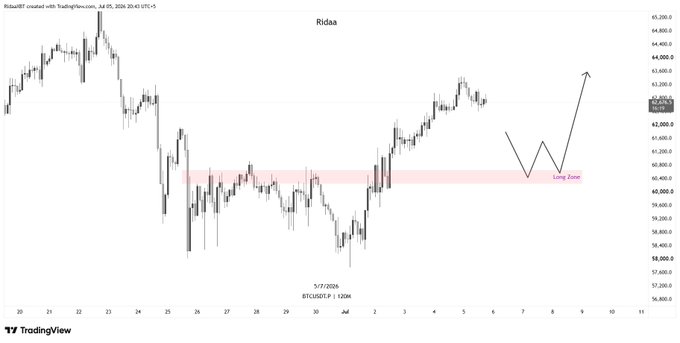 A TradingView BTC/USD chart (Ridaa) shows a rejection near 63,200 with an annotated "Long Zone" highlighted around the 60,400-61,000 region and an arrow projecting a potential bounce back toward 63,200, visually supporting the post's outlook of watching the 60k area for a continuation long.