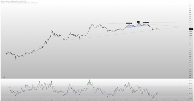 A long-term Bitcoin price chart (BTCUSD on weekly timeframe, ending April 2025) shows price action ascending through a rising trendline with a highlighted head-and-shoulders pattern near recent highs around $100K, labeled with "Left Shoulder," "Head," and "Right Shoulder," accompanied by an RSI indicator panel below displaying extreme overbought readings. The chart visually supports the post's claim that Bitcoin has formed a "macro higher low" despite bearish headlines about exchange shutdowns, Saylor selling, and wallet hacks, with the H&S target being reached as price consolidates at elevated levels against gold.