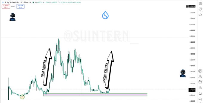 The image shows a weekly SUI/USDT Binance chart highlighting two key buying opportunities marked with arrows: a "First Pattern" entry from a prior low that led to a sharp rally, and a "Second Pattern" entry at the current base around the $0.80–$1.01 support zone. Watermarked with "@SUINTERN_," the chart visually reinforces the post's call that $SUI is at a generational re-entry point, with price targets of $5.35–$8.50 before BaseCamp.